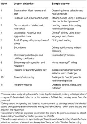 Adolescents' Affective and <mark class="highlighted">Physiological Regulation</mark> Shape Negative Behavior During Challenging Equine Assisted Learning Activities